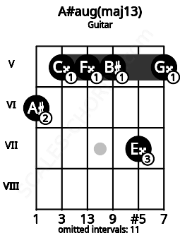 Fretboard image for the A#aug(maj13) chord on guitar frets: 6 5 5 5 7 5