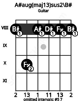Fretboard image for the A#aug(maj13)sus2\B# chord on guitar frets: 8 10 8 8 8 8