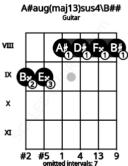 Fretboard image for the A#aug(maj13)sus4\Db chord on guitar frets: 9 9 8 8 8 8