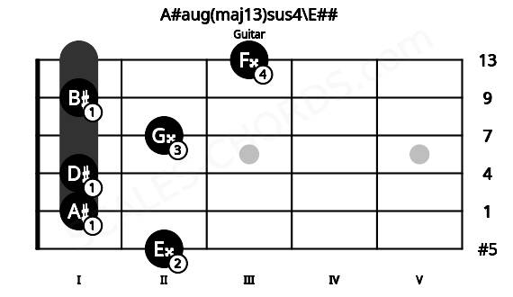 Fretboard image for the A#aug(maj13)sus4\E## chord on guitar frets: 2 1 1 2 1 3