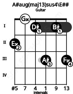 Fretboard image for the A#aug(maj13)sus4\E## chord on guitar frets: 2 0 1 3 1 3