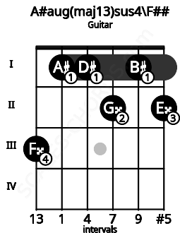 Fretboard image for the A#aug(maj13)sus4\F## chord on guitar frets: 3 1 1 2 1 2
