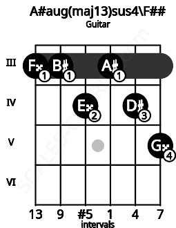 Fretboard image for the A#aug(maj13)sus4\F## chord on guitar frets: 3 3 4 3 4 5