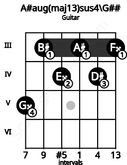 Fretboard image for the A#aug(maj13)sus4\G## chord on guitar frets: 5 3 4 3 4 3