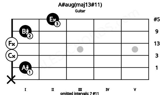 Fretboard image for the A#aug(maj13#11) chord on guitar frets: x 1 0 0 1 2