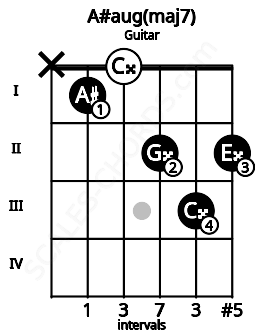 Fretboard image for the A#aug(maj7) chord on guitar frets: x 1 0 2 3 2