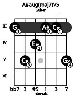 Fretboard image for the A#aug(maj7)\G chord on guitar frets: 3 5 4 3 3 5
