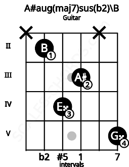 Fretboard image for the A#aug(maj7)sus(b2)\B chord on guitar frets: x 2 4 3 x 5
