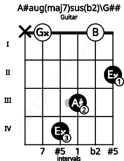 Fretboard image for the A#aug(maj7)sus(b2)\G## chord on guitar frets: x 0 4 3 0 2