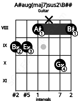 Fretboard image for the A#aug(maj7)sus2\Db chord on guitar frets: 9 9 8 x 10 8