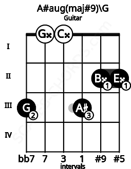 Fretboard image for the A#aug(maj#9)\G chord on guitar frets: 3 0 0 3 2 2