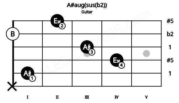Fretboard image for the A#aug(sus(b2)) chord on guitar frets: x 1 4 3 0 2