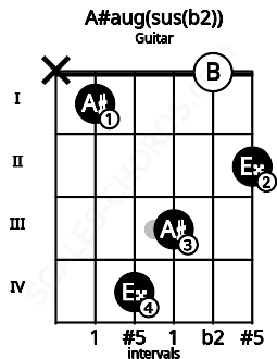 Fretboard image for the A#aug(sus(b2)) chord on guitar frets: x 1 4 3 0 2