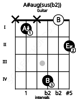 Fretboard image for the A#aug(sus(b2)) chord on guitar frets: x 1 x 4 0 2
