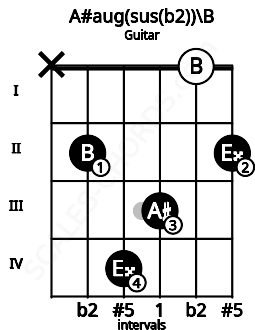 Fretboard image for the A#aug(sus(b2))\B chord on guitar frets: x 2 4 3 0 2