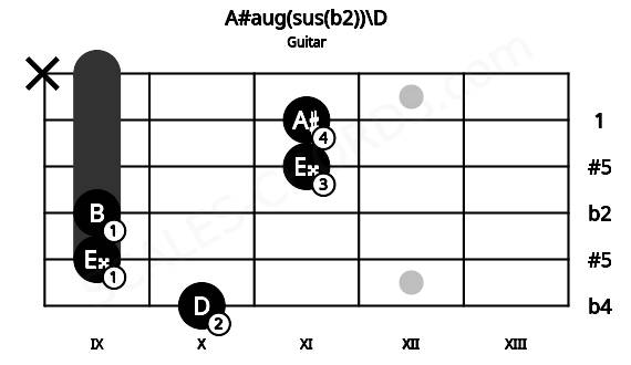 Fretboard image for the A#aug(sus(b2))\D chord on guitar frets: 10 9 9 11 11 x