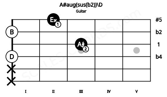 Fretboard image for the A#aug(sus(b2))\D chord on guitar frets: x x 0 3 0 2