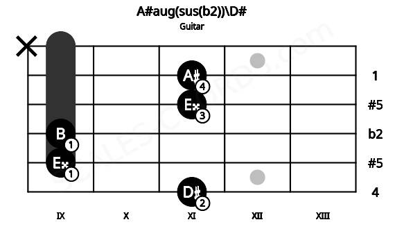 Fretboard image for the A#aug(sus(b2))\D# chord on guitar frets: 11 9 9 11 11 x