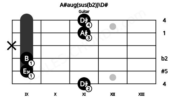 Fretboard image for the A#aug(sus(b2))\D# chord on guitar frets: 11 9 9 x 11 11