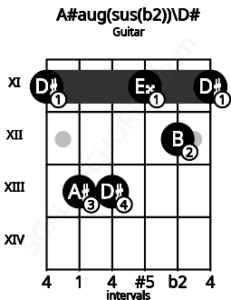 Fretboard image for the A#aug(sus(b2))\D# chord on guitar frets: 11 13 13 11 12 11