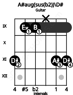 Fretboard image for the A#aug(sus(b2))\D# chord on guitar frets: 11 9 9 x 11 11