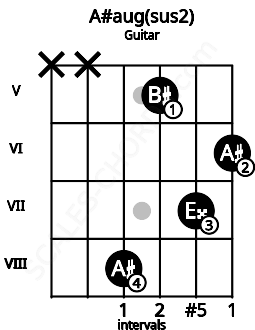 Fretboard image for the A#aug(sus2) chord on guitar frets: x x 8 5 7 6