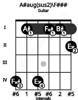 Fretboard image for the A#aug(sus2)\Ab chord on guitar frets: 4 1 4 1 1 2