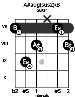 Fretboard image for the A#aug(sus2)\B chord on guitar frets: 7 9 8 x 7 8