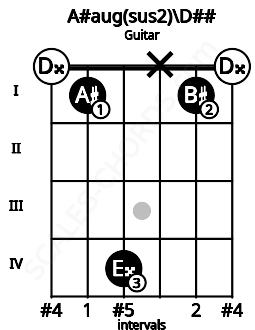 Fretboard image for the A#aug(sus2)\D## chord on guitar frets: 0 1 4 x 1 0