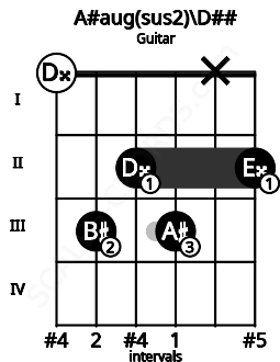Fretboard image for the A#aug(sus2)\D## chord on guitar frets: 0 3 2 3 x 2