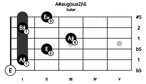 Fretboard image for the A#aug(sus2)\E chord on guitar frets: 0 1 2 3 1 2