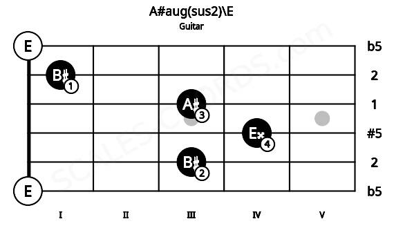 Fretboard image for the A#aug(sus2)\E chord on guitar frets: 0 3 4 3 1 0