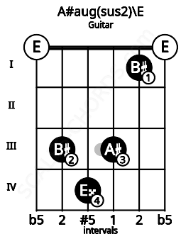 Fretboard image for the A#aug(sus2)\E chord on guitar frets: 0 3 4 3 1 0
