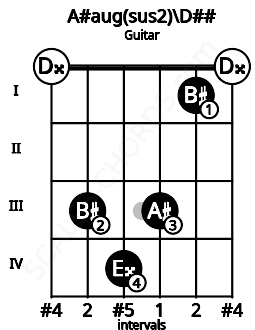 Fretboard image for the A#aug(sus2)\Fb chord on guitar frets: 0 3 4 3 1 0