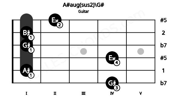 Fretboard image for the A#aug(sus2)\G# chord on guitar frets: 4 1 4 1 1 2
