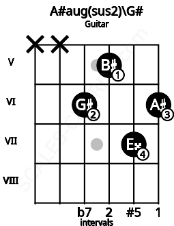 Fretboard image for the A#aug(sus2)\G# chord on guitar frets: x x 6 5 7 6