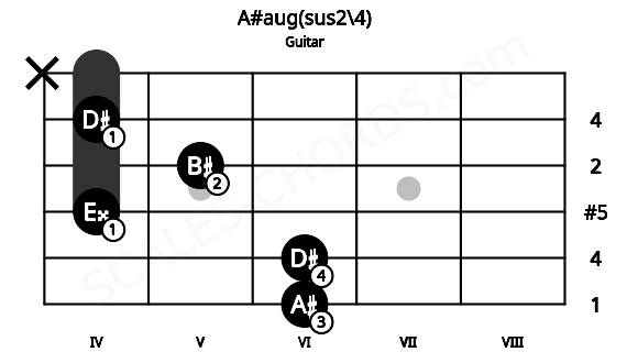 Fretboard image for the A#aug(sus2\4) chord on guitar frets: 6 6 4 5 4 x