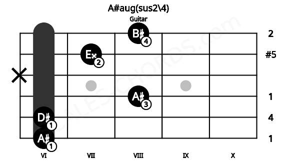 Fretboard image for the A#aug(sus2\4) chord on guitar frets: 6 6 8 x 7 8