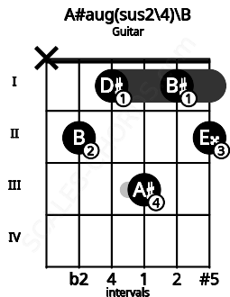 Fretboard image for the A#aug(sus2/4)\B chord on guitar frets: x 2 1 3 1 2
