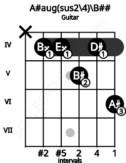 Fretboard image for the A#aug(sus2/4)\Db chord on guitar frets: x 4 4 5 4 6