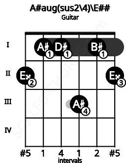 Fretboard image for the A#aug(sus2\4)\E## chord on guitar frets: 2 1 1 3 1 2