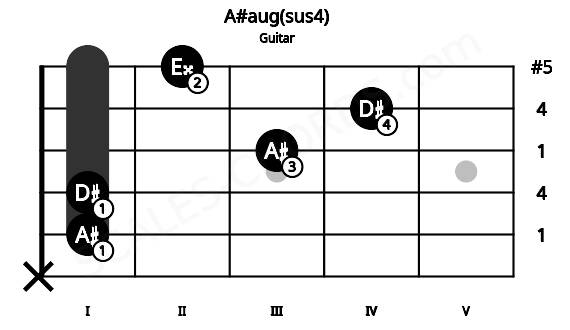 Fretboard image for the A#aug(sus4) chord on guitar frets: x 1 1 3 4 2