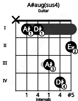 Fretboard image for the A#aug(sus4) chord on guitar frets: x 1 1 3 4 2