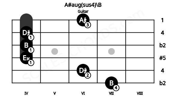Fretboard image for the A#aug(sus4)\B chord on guitar frets: 7 6 4 4 4 6