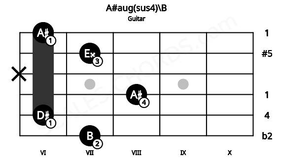 Fretboard image for the A#aug(sus4)\B chord on guitar frets: 7 6 8 x 7 6