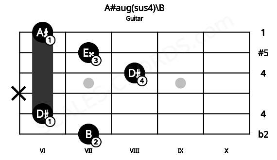 Fretboard image for the A#aug(sus4)\B chord on guitar frets: 7 6 x 8 7 6
