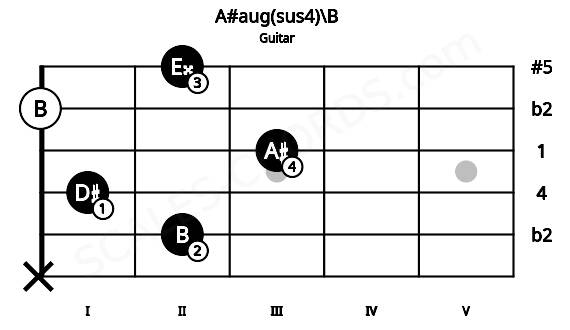 Fretboard image for the A#aug(sus4)\B chord on guitar frets: x 2 1 3 0 2