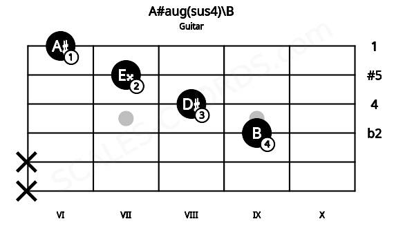 Fretboard image for the A#aug(sus4)\B chord on guitar frets: x x 9 8 7 6