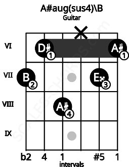Fretboard image for the A#aug(sus4)\B chord on guitar frets: 7 6 8 x 7 6