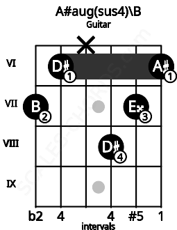 Fretboard image for the A#aug(sus4)\B chord on guitar frets: 7 6 x 8 7 6